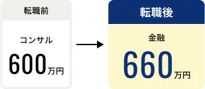 転職前後の推移